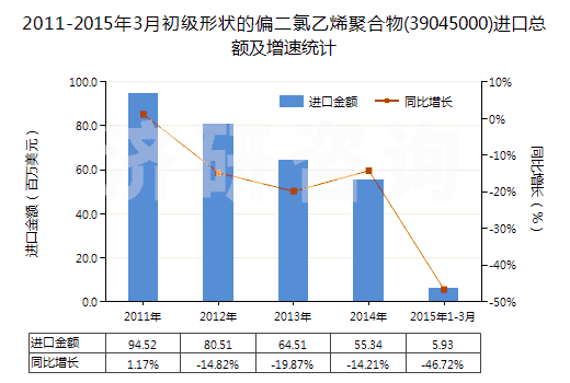 2011-2015年3月初級形狀的偏二氯乙烯聚合物(39045000)進口總額及增速統(tǒng)計 2011-2015年3月初級形狀的偏二氯乙烯聚合物(39045000)進口總額及增速統(tǒng)計